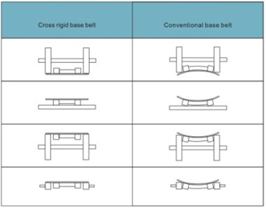 Conventional base belt
